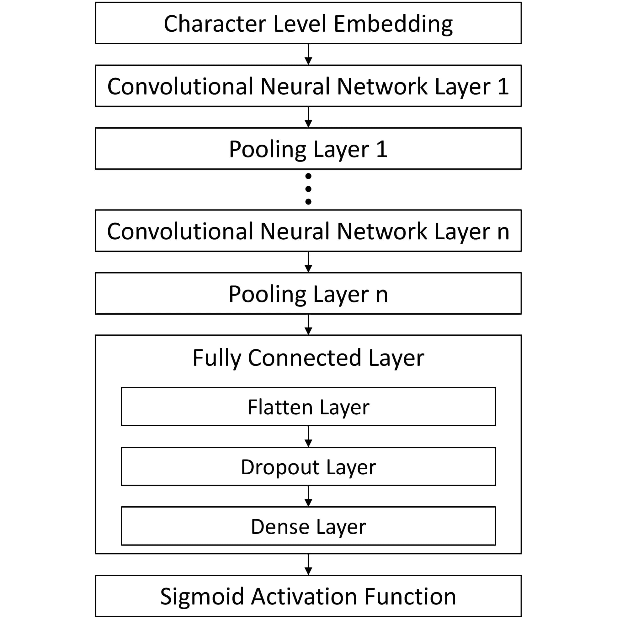 Convolutional Neural Network Optimization for Phishing Email Classification