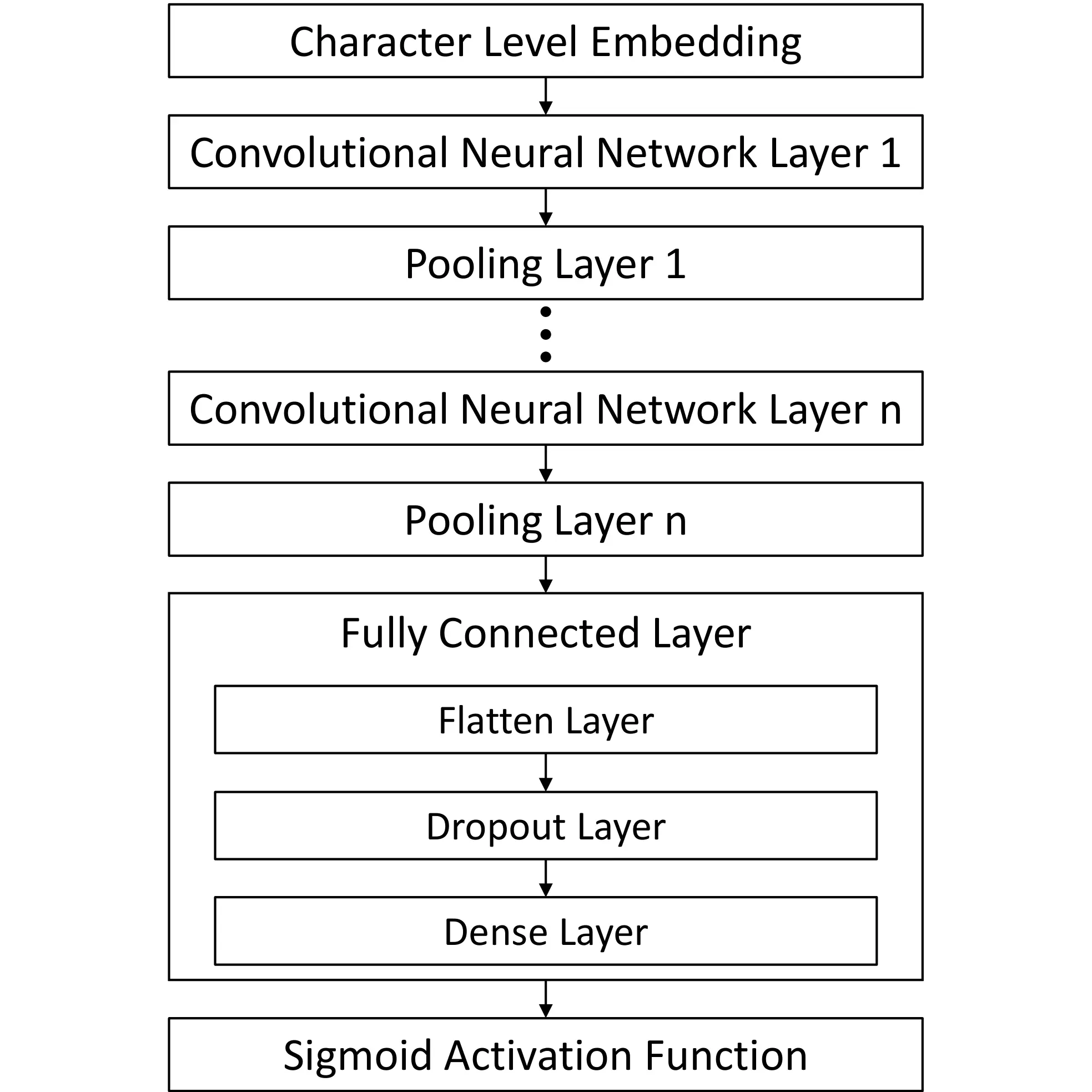 Convolutional Neural Network Optimization for Phishing Email Classification